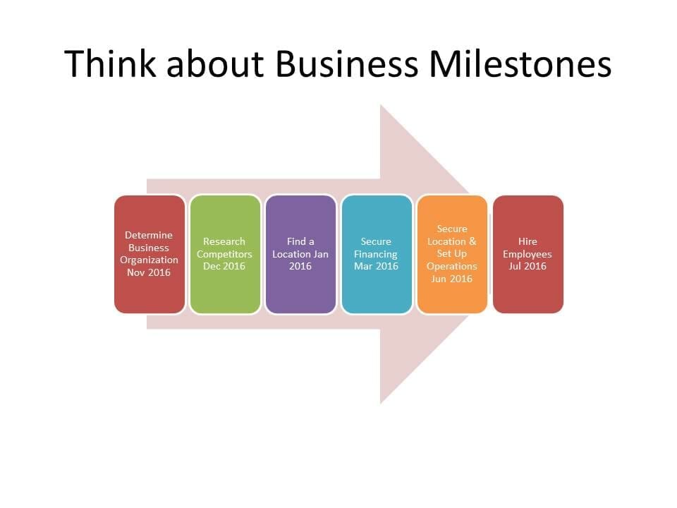 Arrow-chart of progression to build a business with title: Think about Business Milestones.